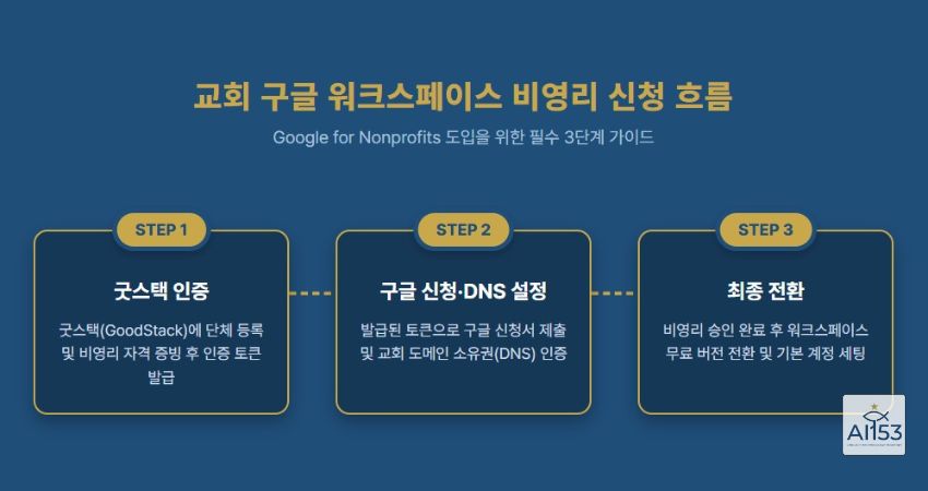 교회 구글 워크스페이스 비영리 신청 3단계 흐름 인포그래픽