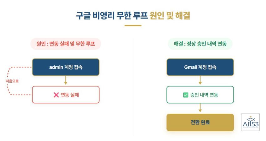 구글 비영리 무한 루프 원인과 해결 방법 비교 인포그래픽