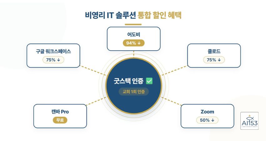 굿스택 인증 허브 구조 다이어그램 인포그래픽