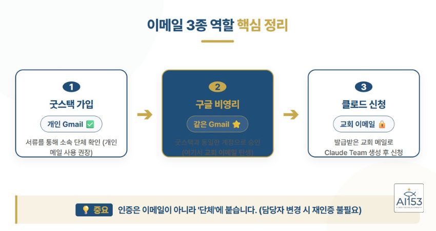 굿스택 구글 클로드 이메일 3종 역할 정리 인포그래픽