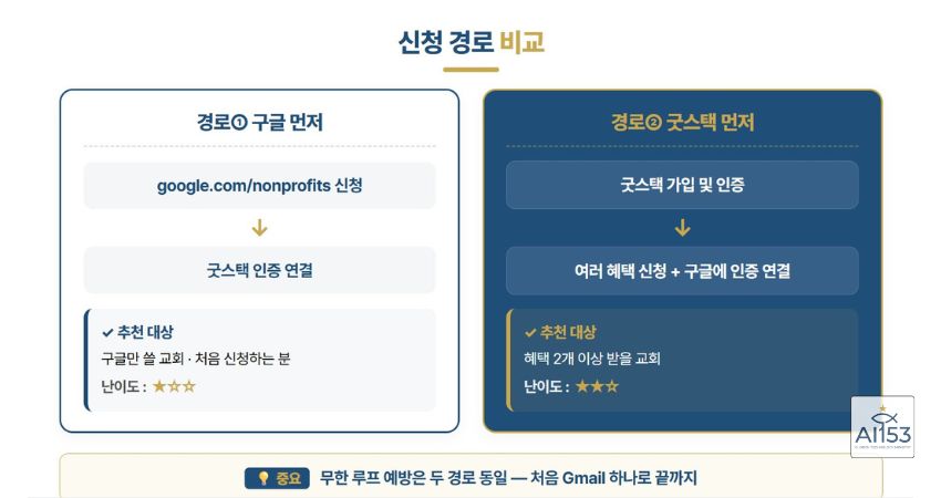 경로① 구글 먼저와 경로 ② 굿스택 먼저 비교 인포그래픽
