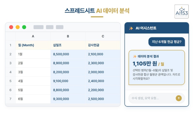 구글 Sheets 제미나이 AI 재정 분석 화면 인포그래픽