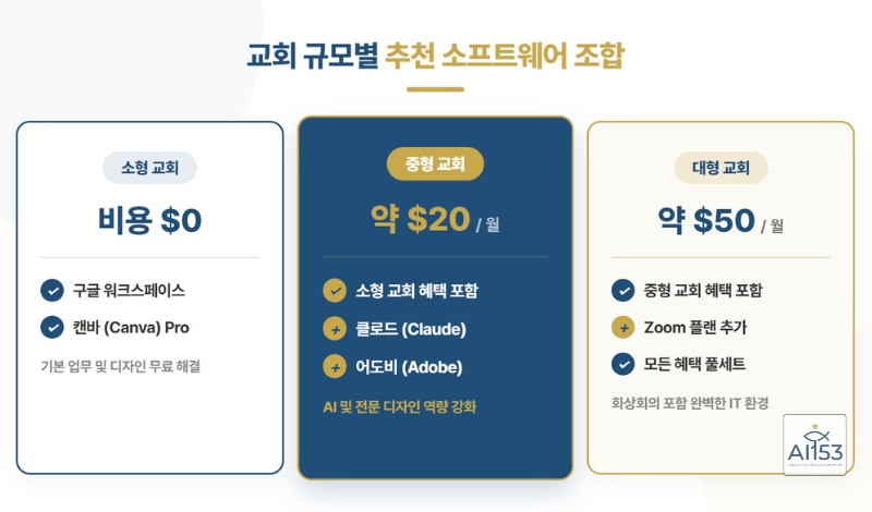 교회 규모별 추천 소프트웨어 조합 3단 카드 인포그래픽