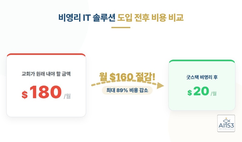 굿스택 비영리 적용 전후 연간 비용 절감 비교