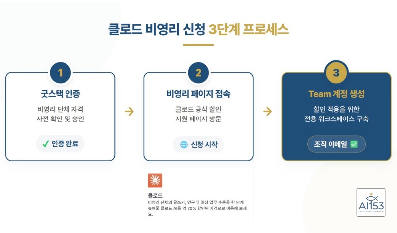 클로드 비영리 신청 3단계 인포그래픽
