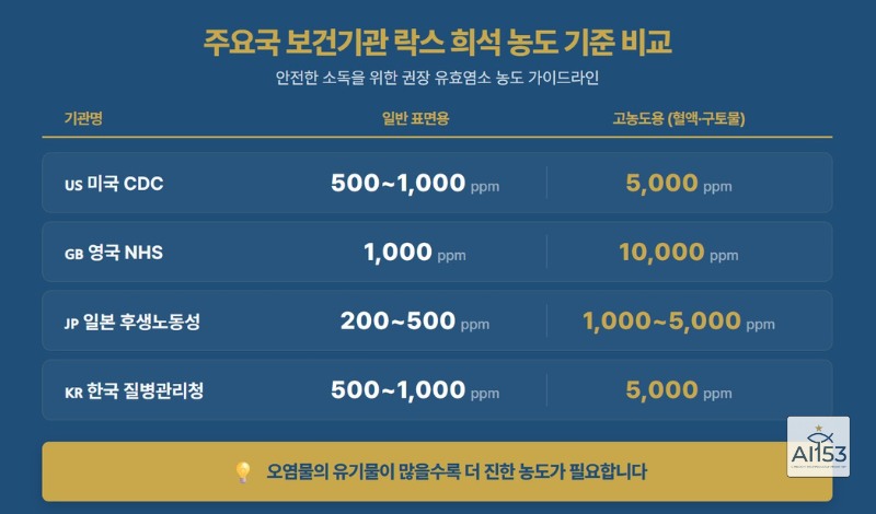 미국 영국 일본 한국 락스 희석 농도 기준 비교표