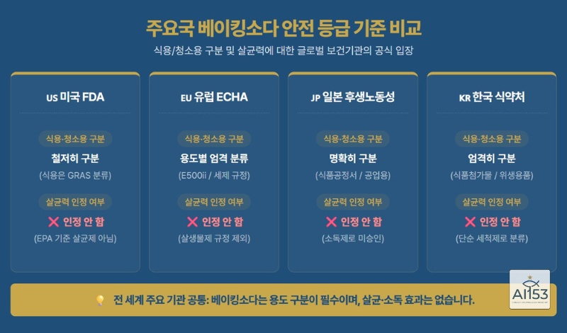 미국 유럽 일본 한국 베이킹소다 안전 기준 비교표