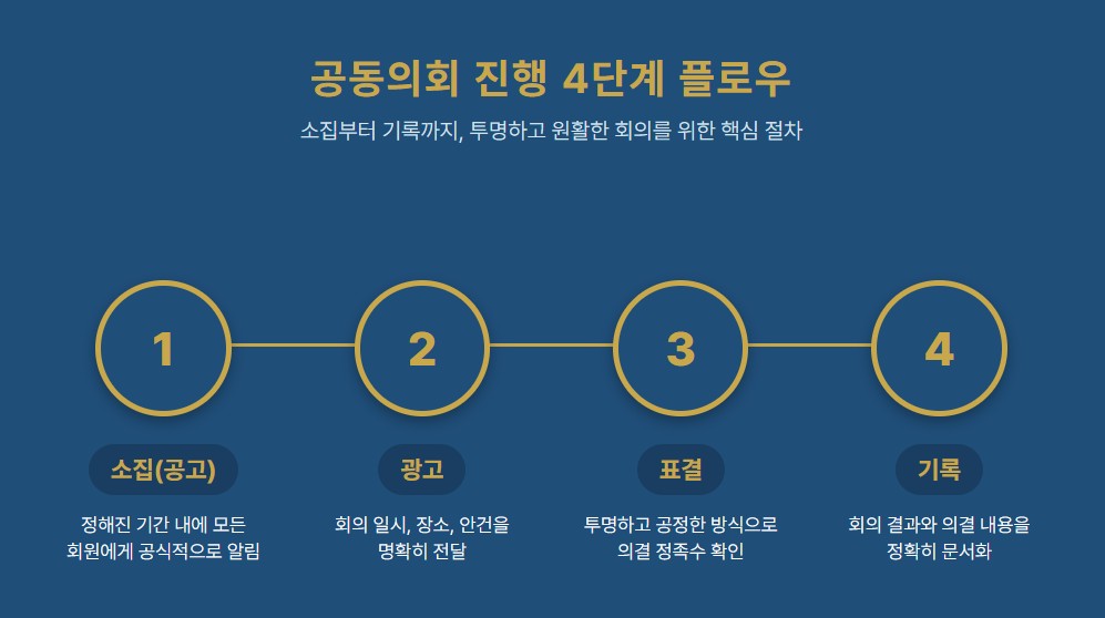 공동의회 소집 광고 표결 기록 4단계 절차 인포그래픽