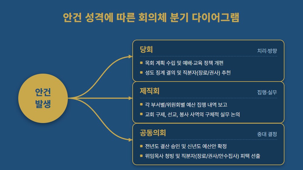 안건별 당회 제직회 공동의회 분기 다이어그램 인포그래픽