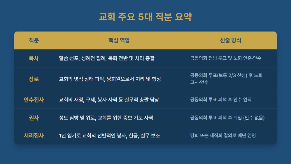 교회 직분 5가지 역할 요약 인포그래픽
