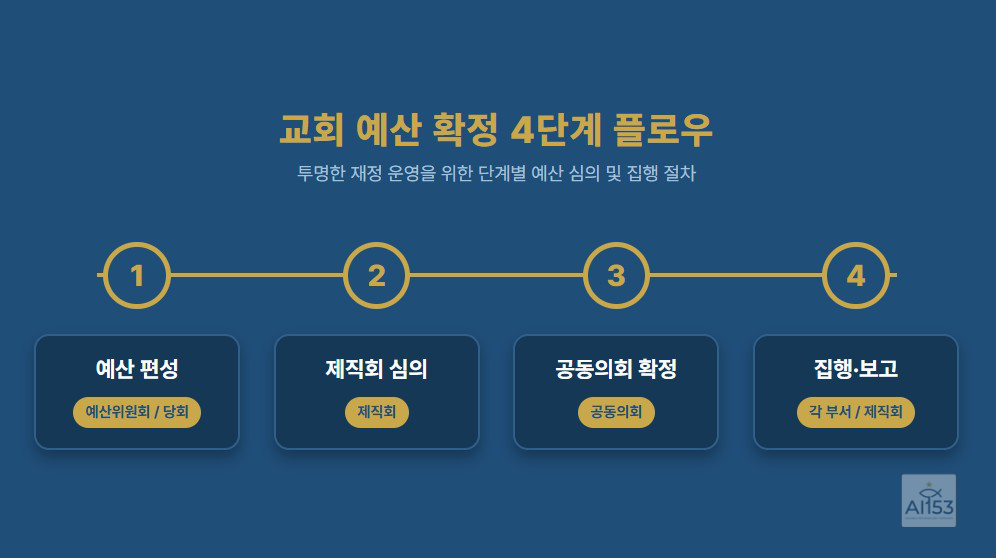 교회 예산 확정 4단계 절차 인포그래픽