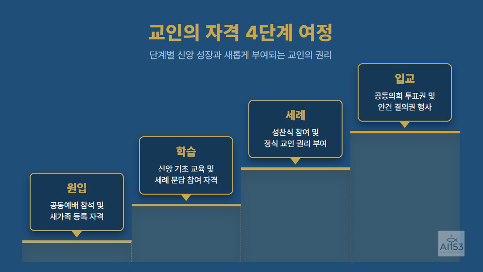 원입 학습 세례 입교 4단계 여정 인포그래픽