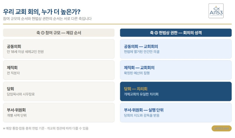 교회 회의 두 가지 축 규모와 권한 비교표