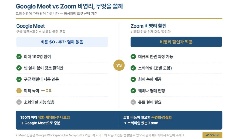Meet vs Zoom 비교 카드