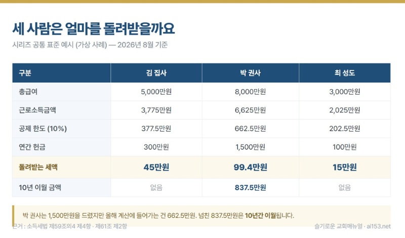 3인 비교 카드