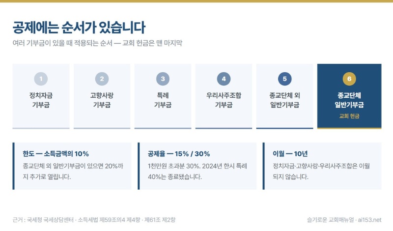 공제 적용 순서 6단계