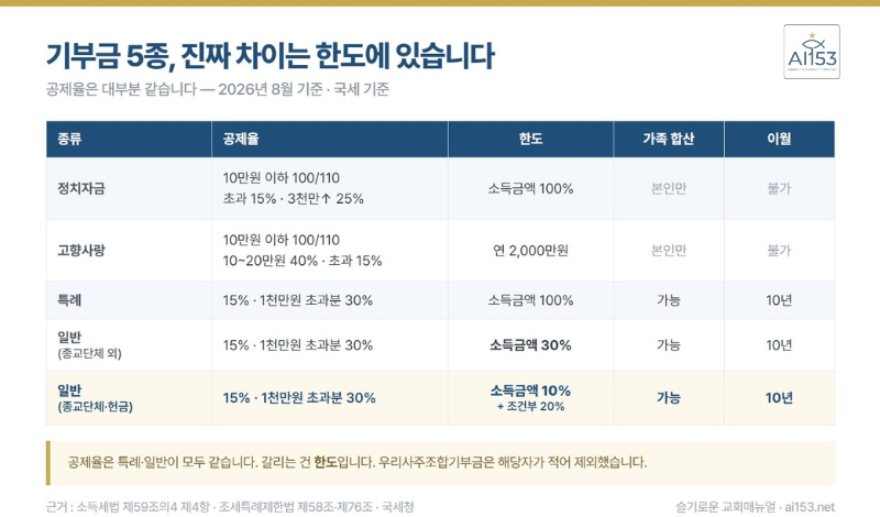 5종 비교표