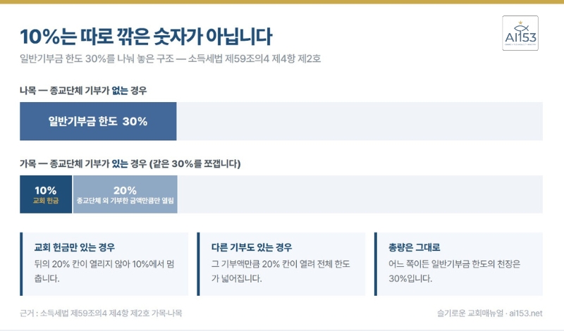 30% 분할 구조