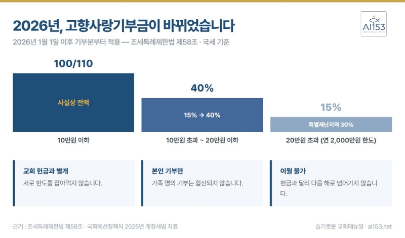 고향사랑 3단계 계단