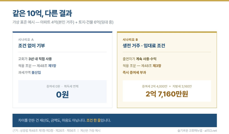  두 시나리오 대비